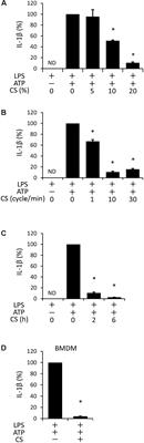 Cyclic Stretch Negatively Regulates IL-1β Secretion Through the Inhibition of NLRP3 Inflammasome Activation by Attenuating the AMP Kinase Pathway